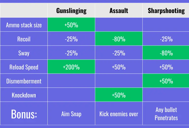 Table comparing stats and bonuses for the gunslinging, assault, and sharpshooting skill specializations for State of Decay 2